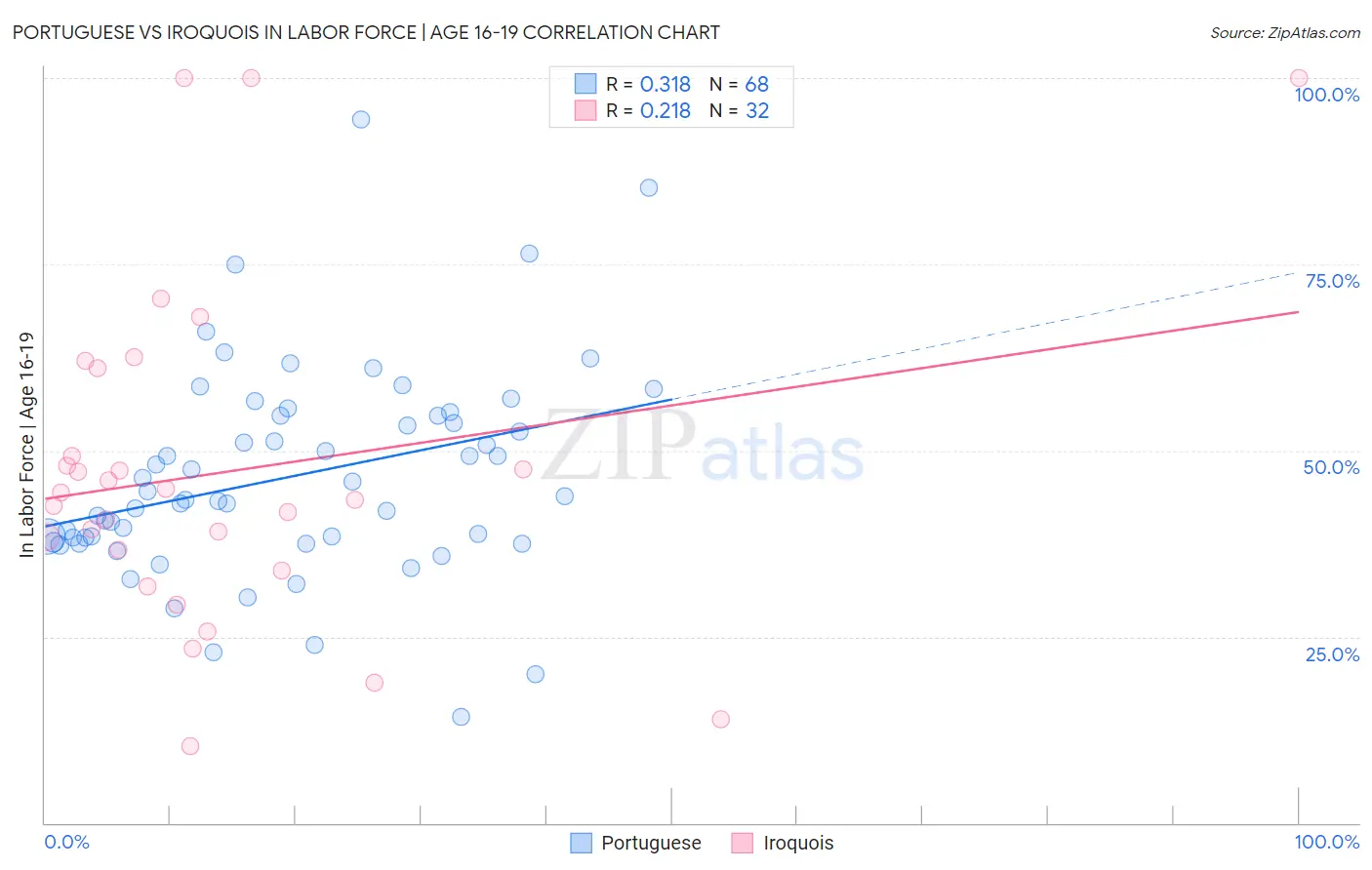 Portuguese vs Iroquois In Labor Force | Age 16-19