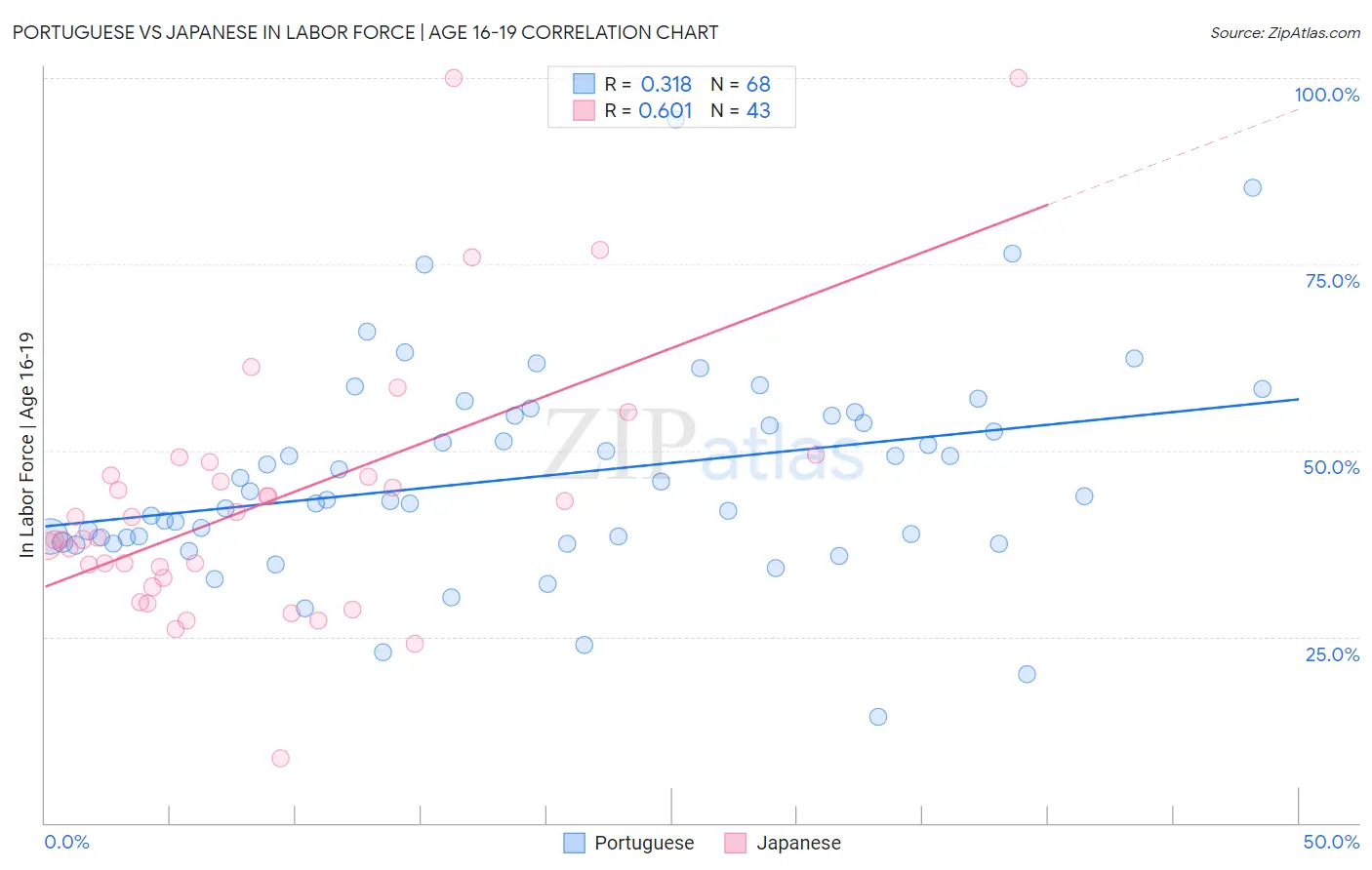 Portuguese vs Japanese In Labor Force | Age 16-19