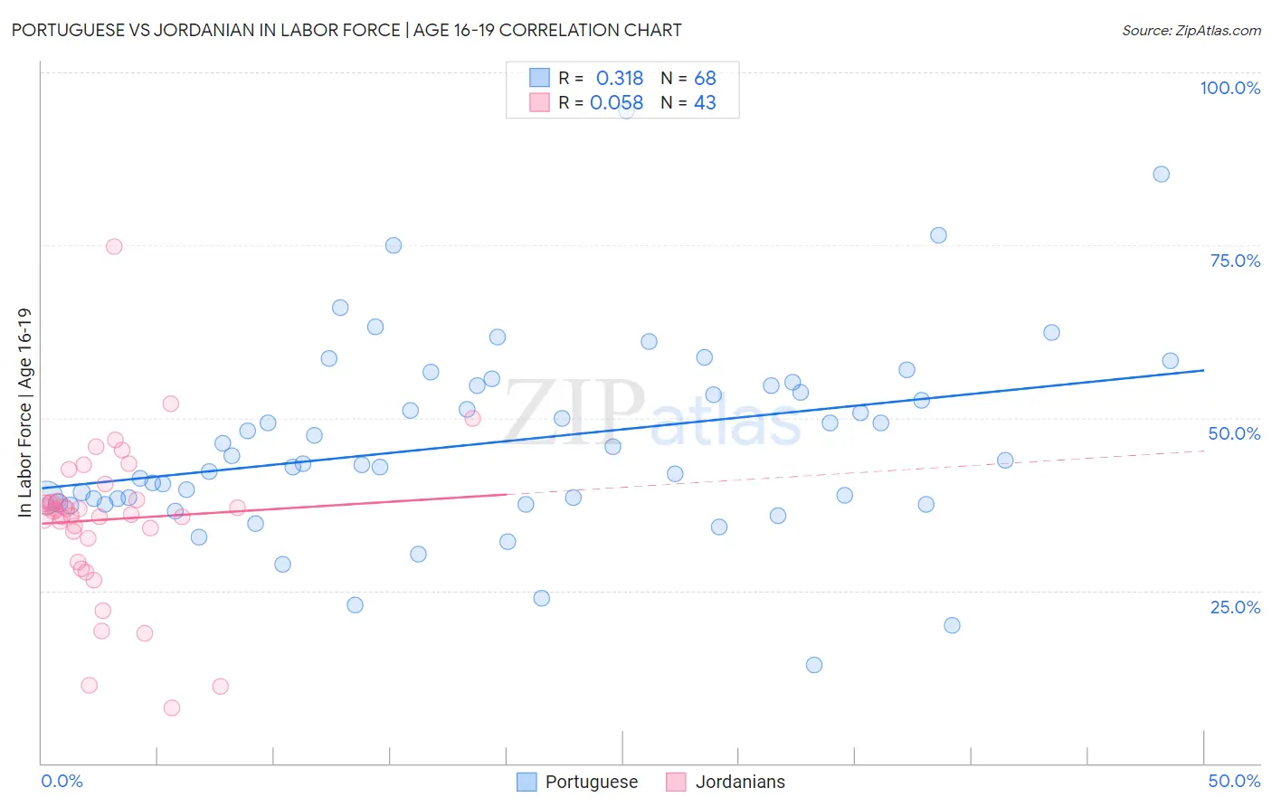 Portuguese vs Jordanian In Labor Force | Age 16-19