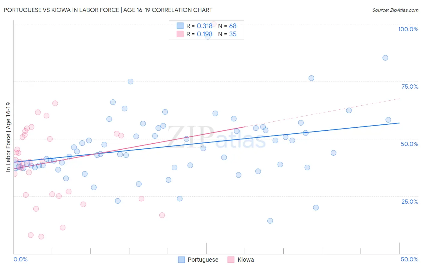 Portuguese vs Kiowa In Labor Force | Age 16-19
