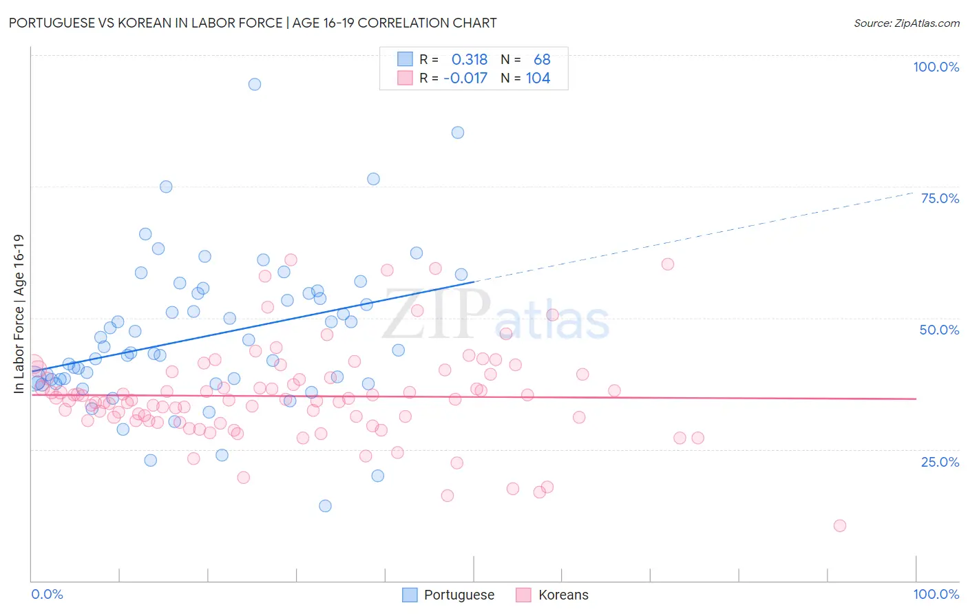 Portuguese vs Korean In Labor Force | Age 16-19