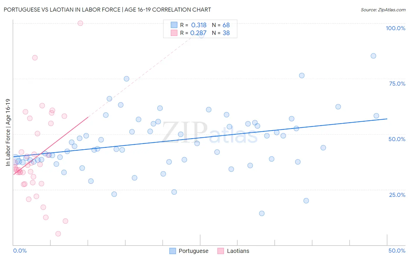 Portuguese vs Laotian In Labor Force | Age 16-19