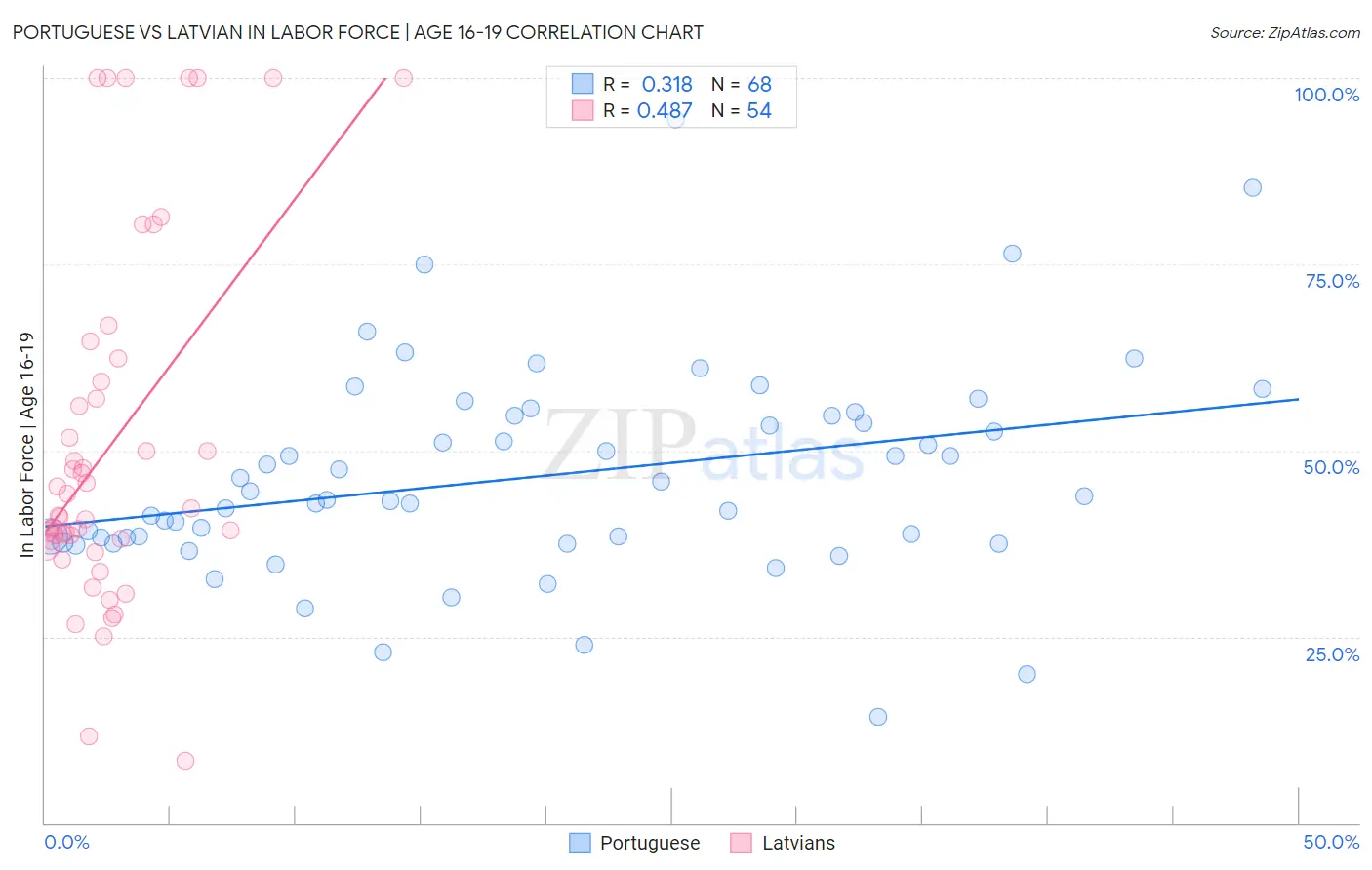 Portuguese vs Latvian In Labor Force | Age 16-19