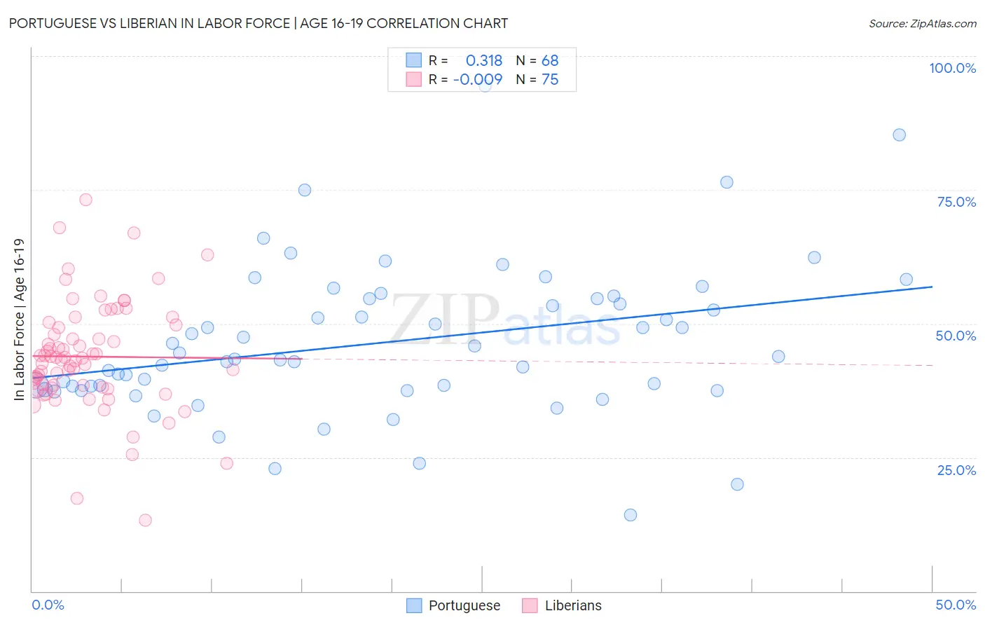 Portuguese vs Liberian In Labor Force | Age 16-19