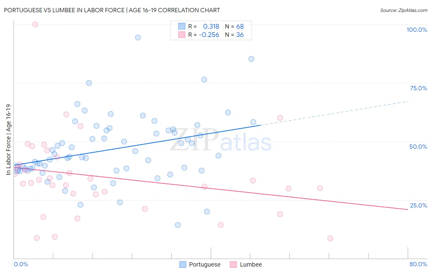 Portuguese vs Lumbee In Labor Force | Age 16-19