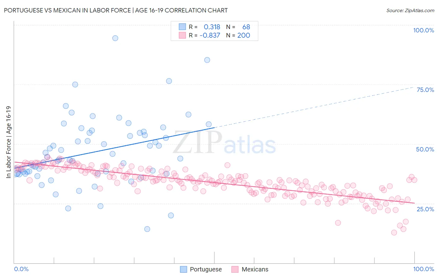 Portuguese vs Mexican In Labor Force | Age 16-19