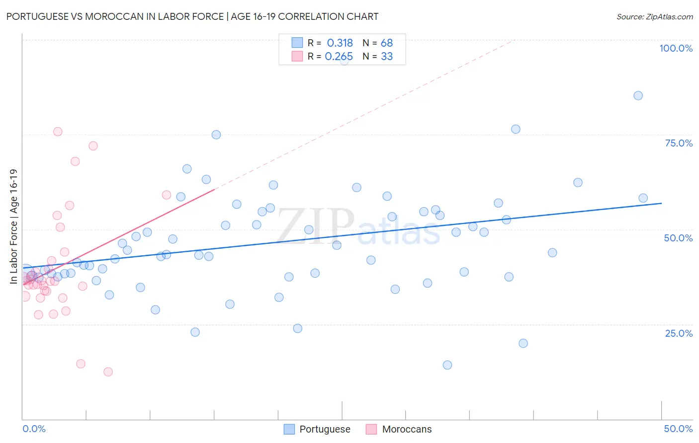 Portuguese vs Moroccan In Labor Force | Age 16-19