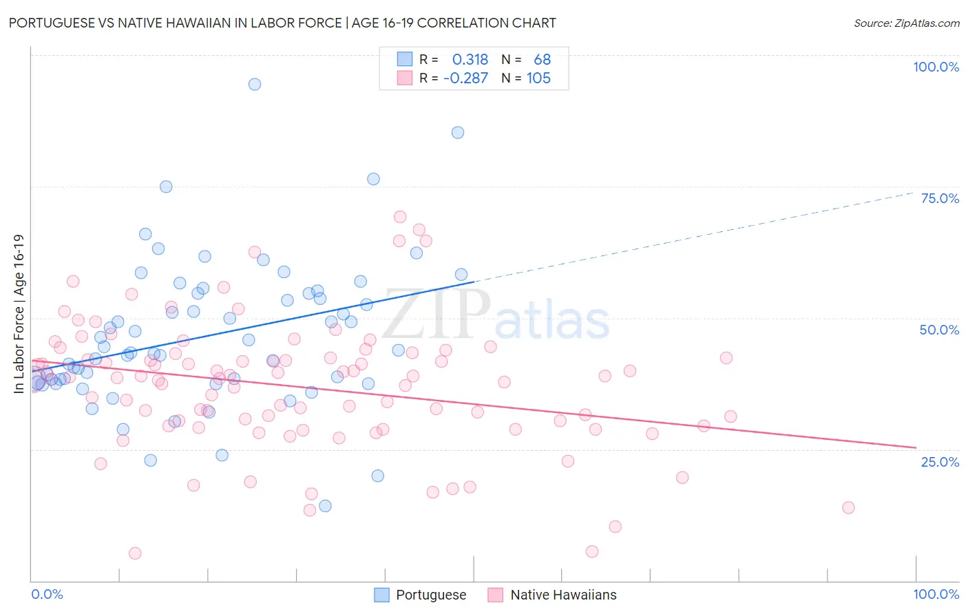 Portuguese vs Native Hawaiian In Labor Force | Age 16-19