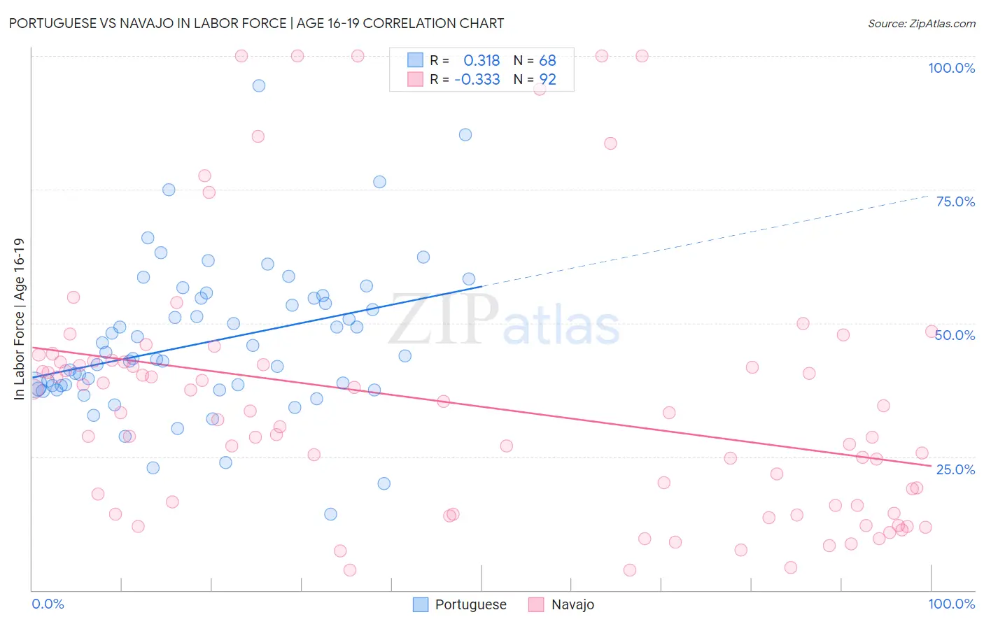 Portuguese vs Navajo In Labor Force | Age 16-19