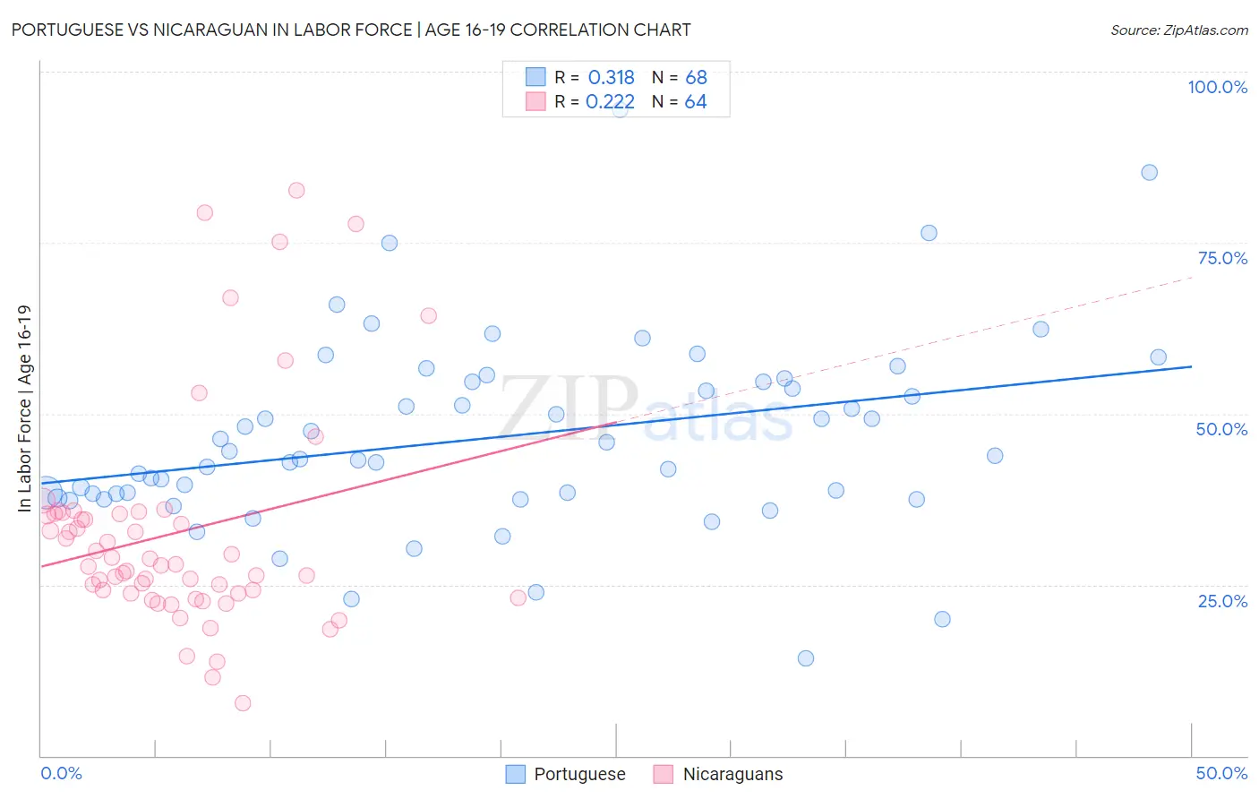 Portuguese vs Nicaraguan In Labor Force | Age 16-19