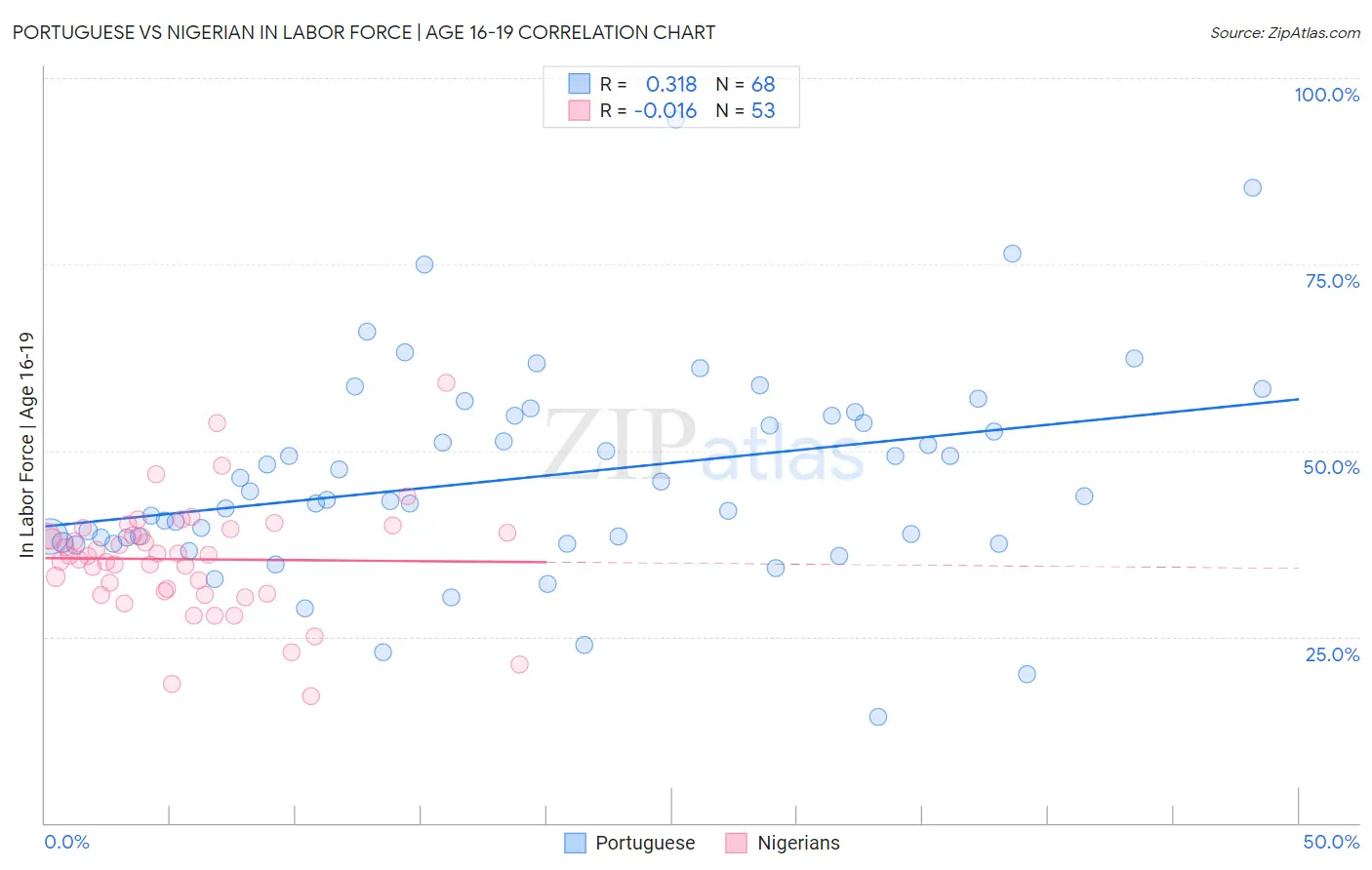 Portuguese vs Nigerian In Labor Force | Age 16-19