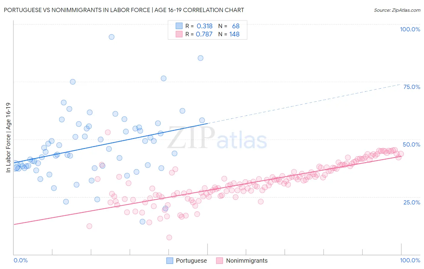 Portuguese vs Nonimmigrants In Labor Force | Age 16-19