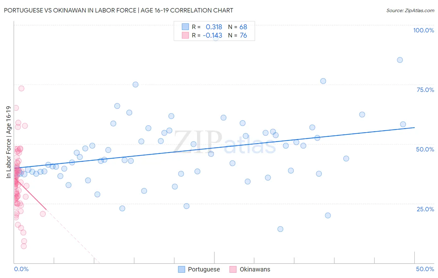 Portuguese vs Okinawan In Labor Force | Age 16-19