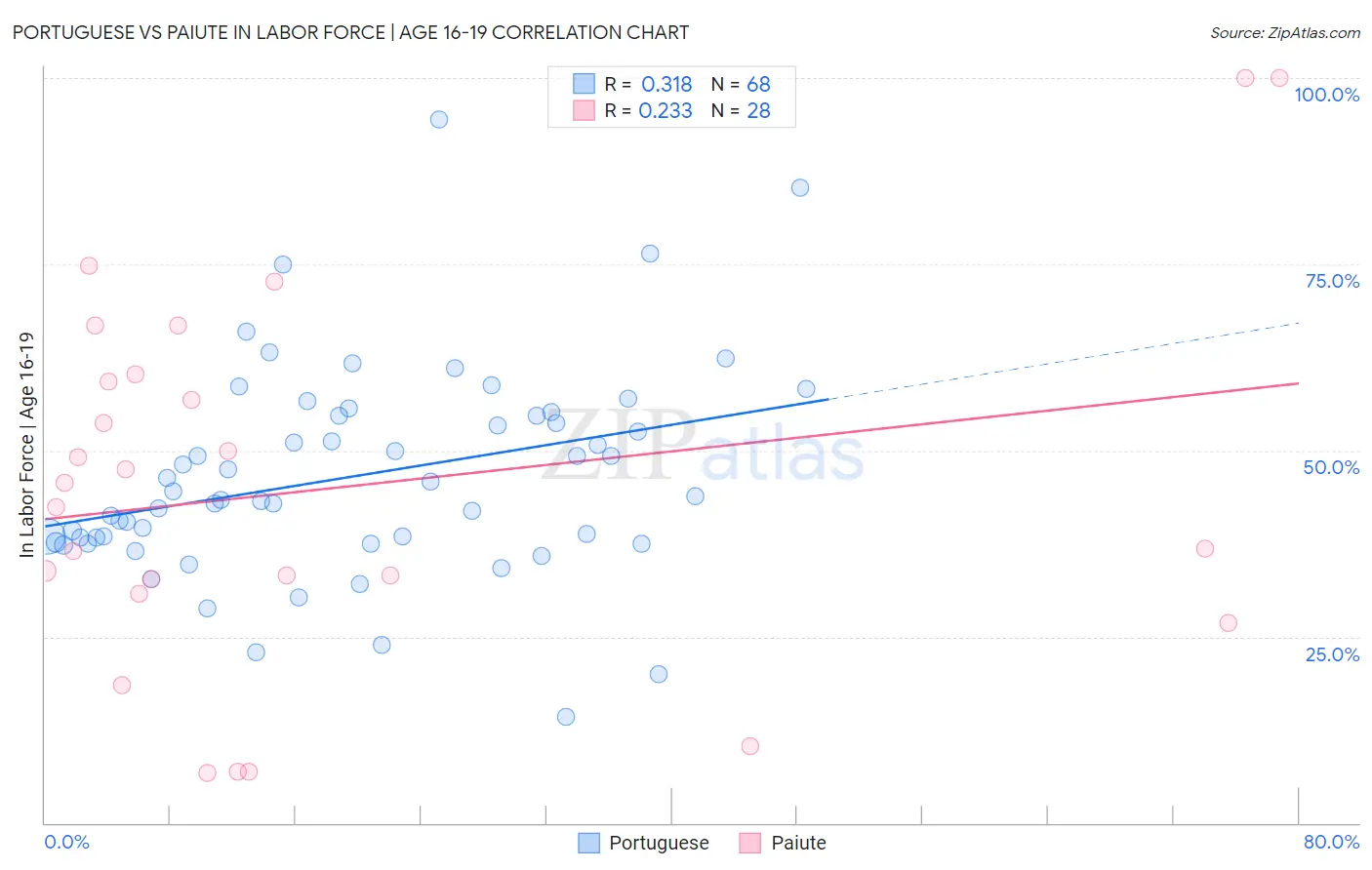 Portuguese vs Paiute In Labor Force | Age 16-19