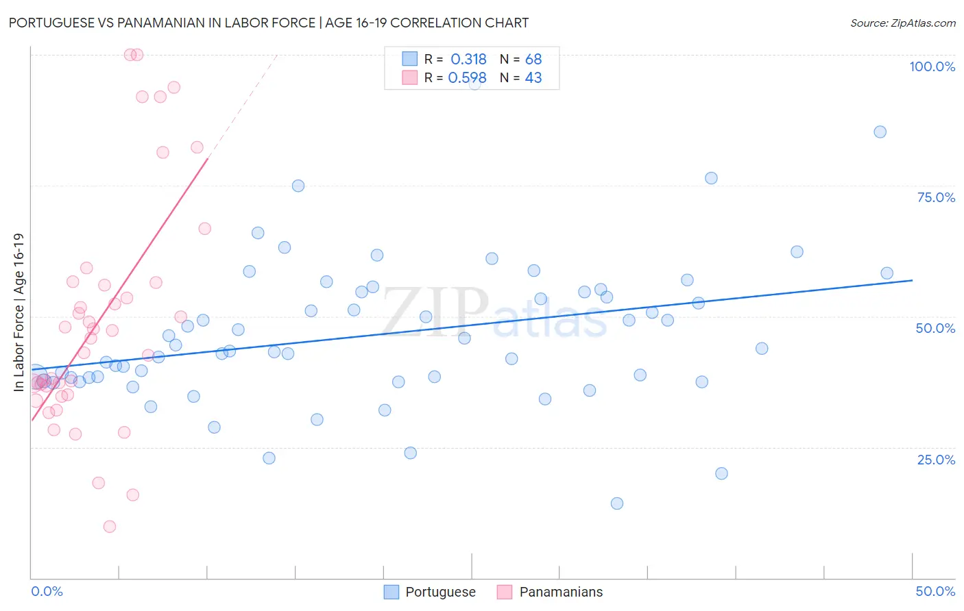 Portuguese vs Panamanian In Labor Force | Age 16-19