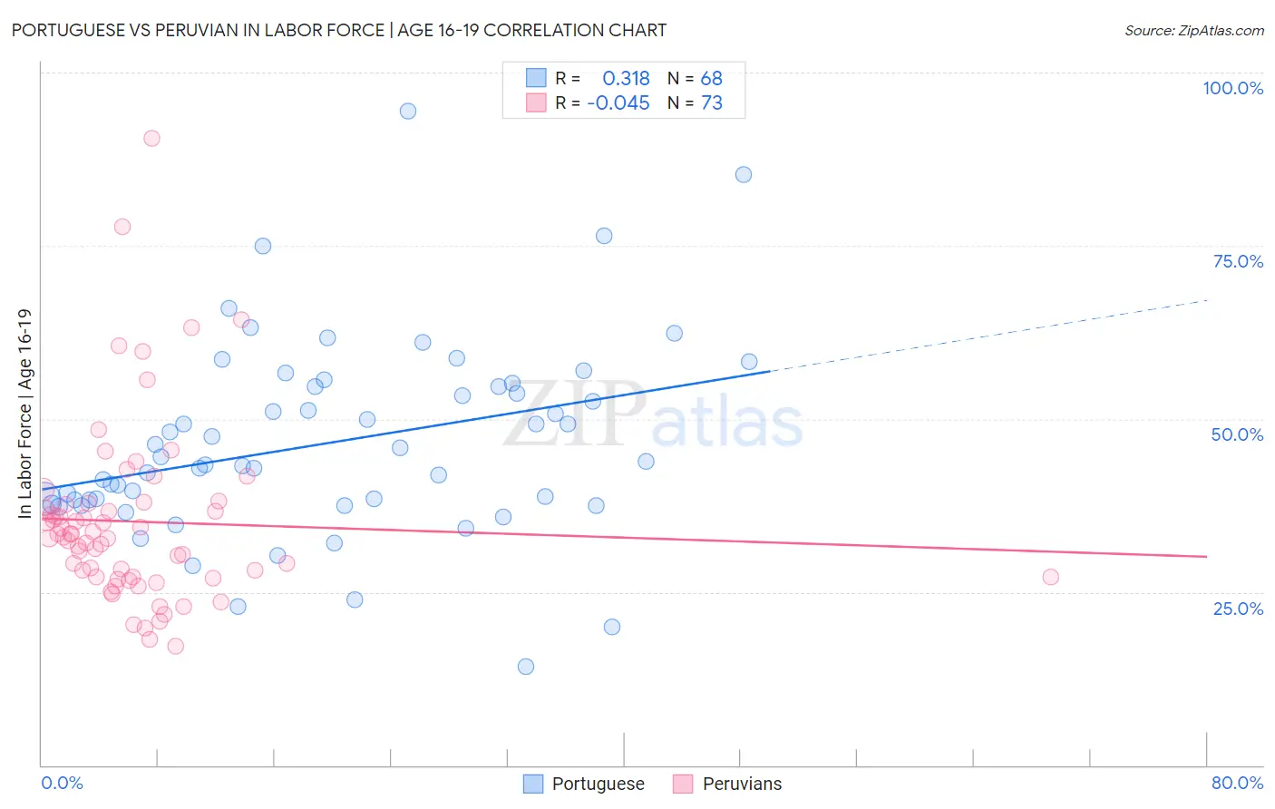 Portuguese vs Peruvian In Labor Force | Age 16-19