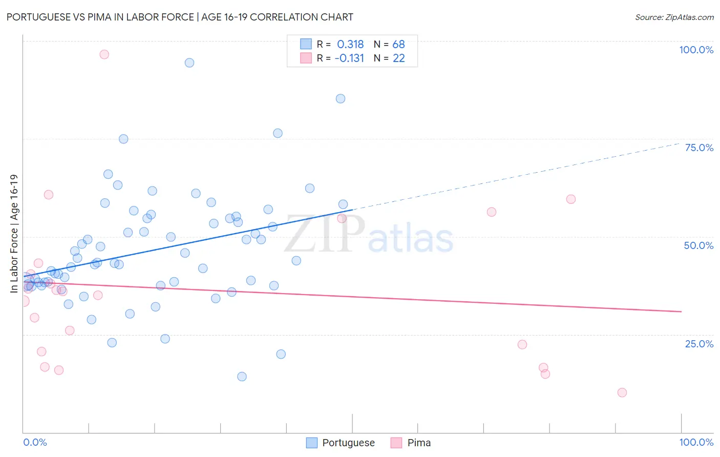 Portuguese vs Pima In Labor Force | Age 16-19