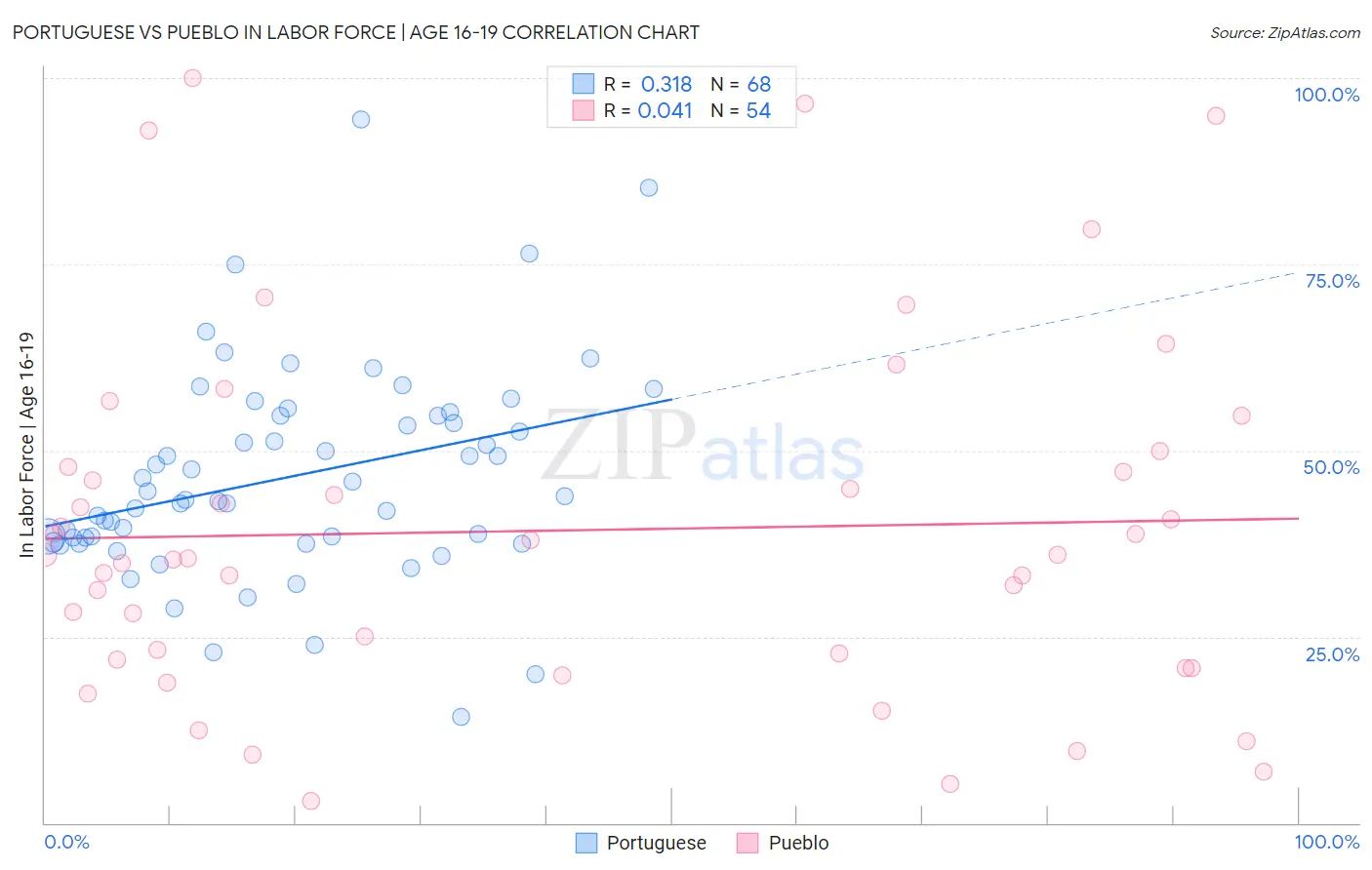 Portuguese vs Pueblo In Labor Force | Age 16-19