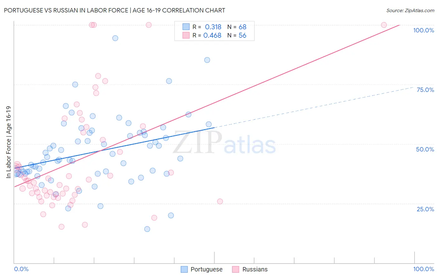 Portuguese vs Russian In Labor Force | Age 16-19