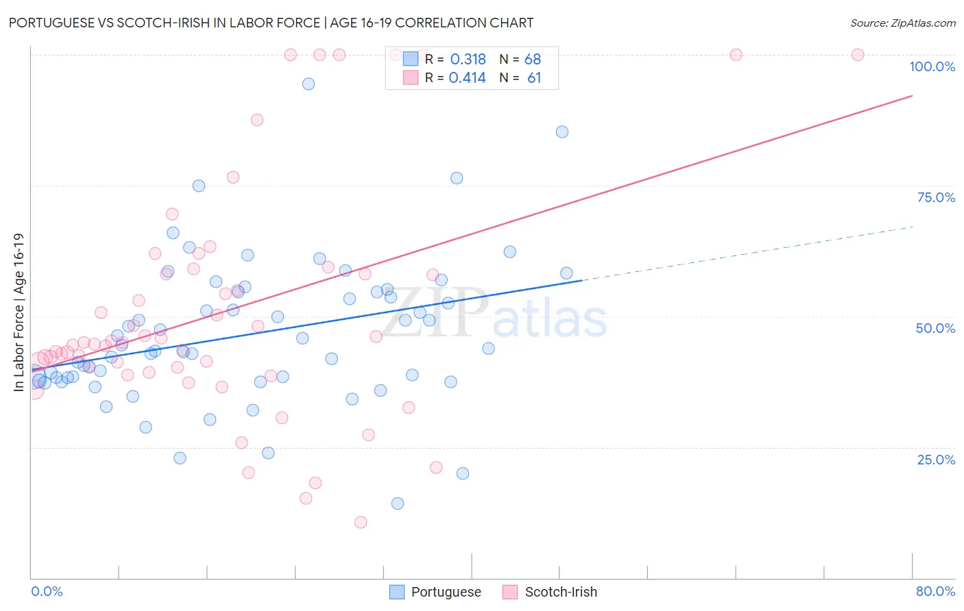 Portuguese vs Scotch-Irish In Labor Force | Age 16-19