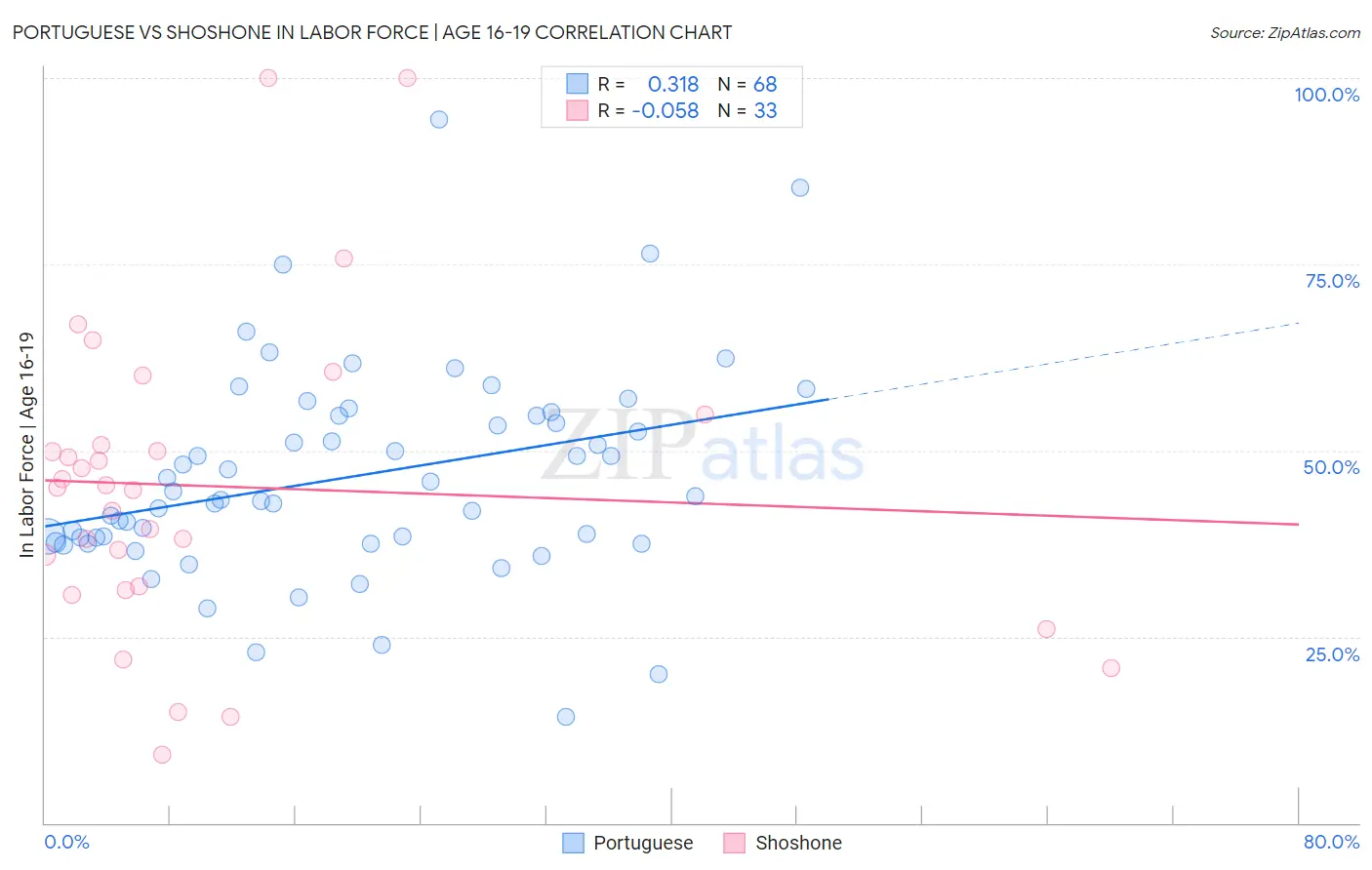 Portuguese vs Shoshone In Labor Force | Age 16-19