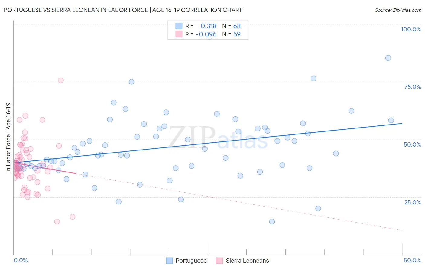 Portuguese vs Sierra Leonean In Labor Force | Age 16-19