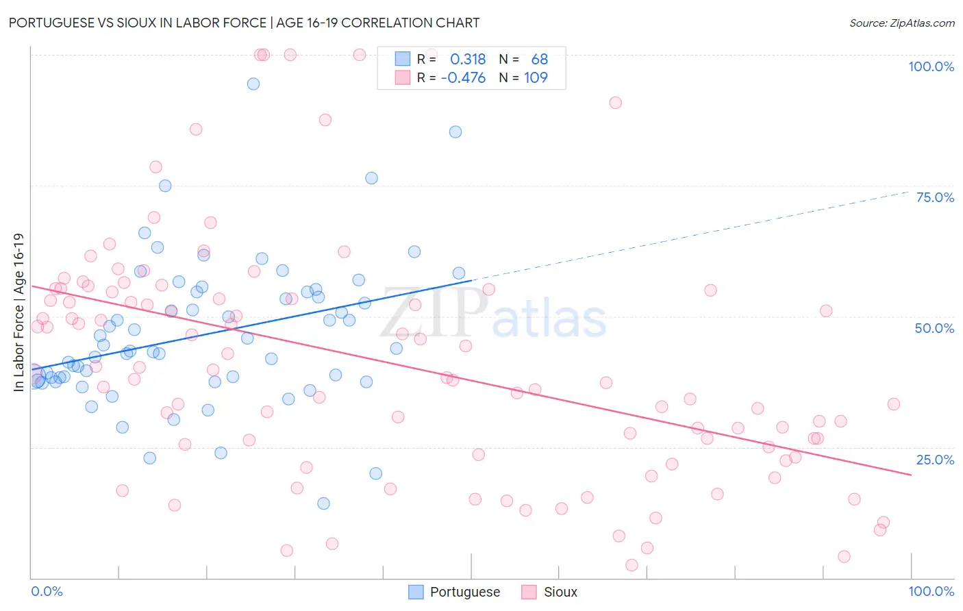 Portuguese vs Sioux In Labor Force | Age 16-19