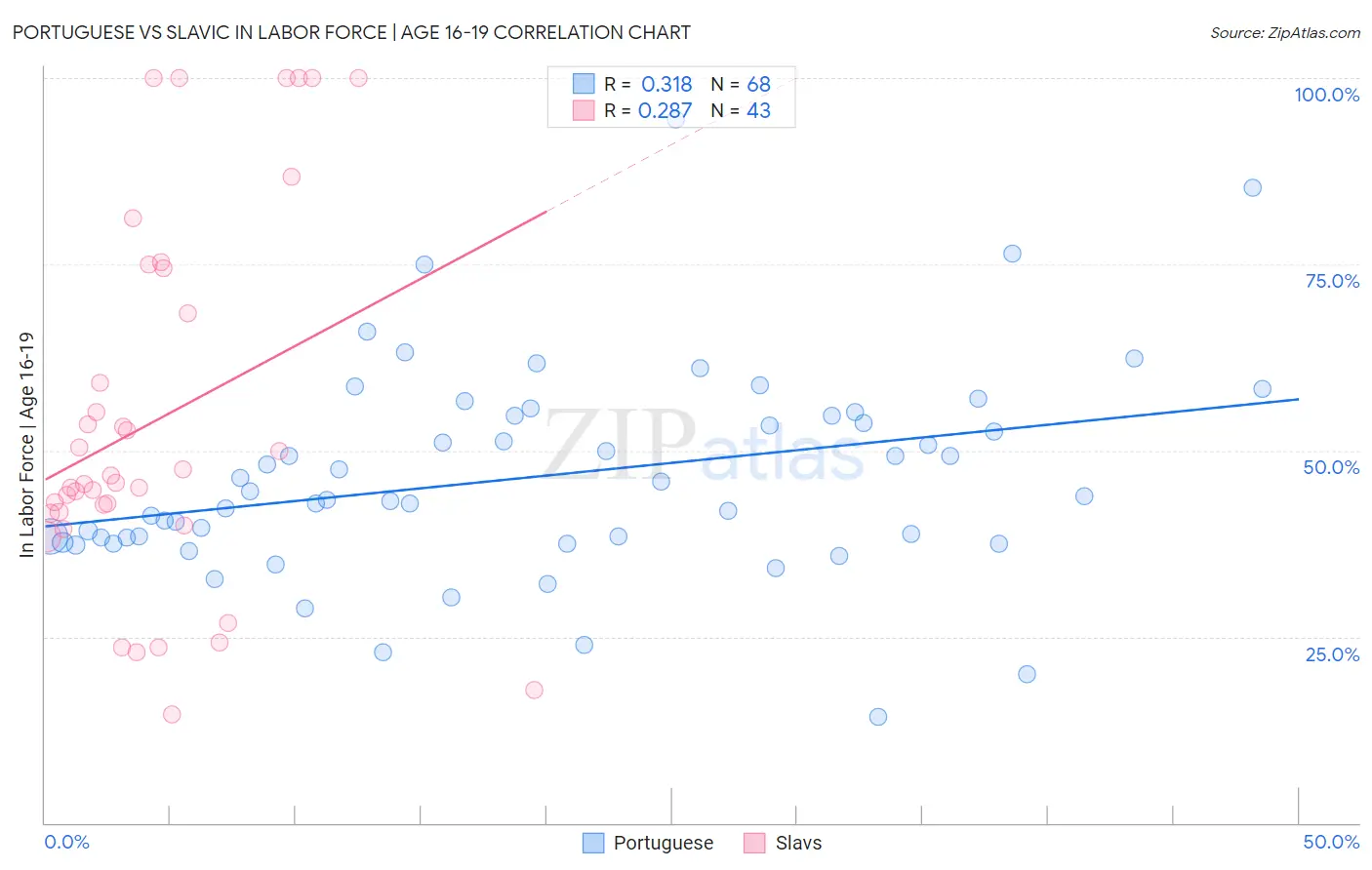 Portuguese vs Slavic In Labor Force | Age 16-19