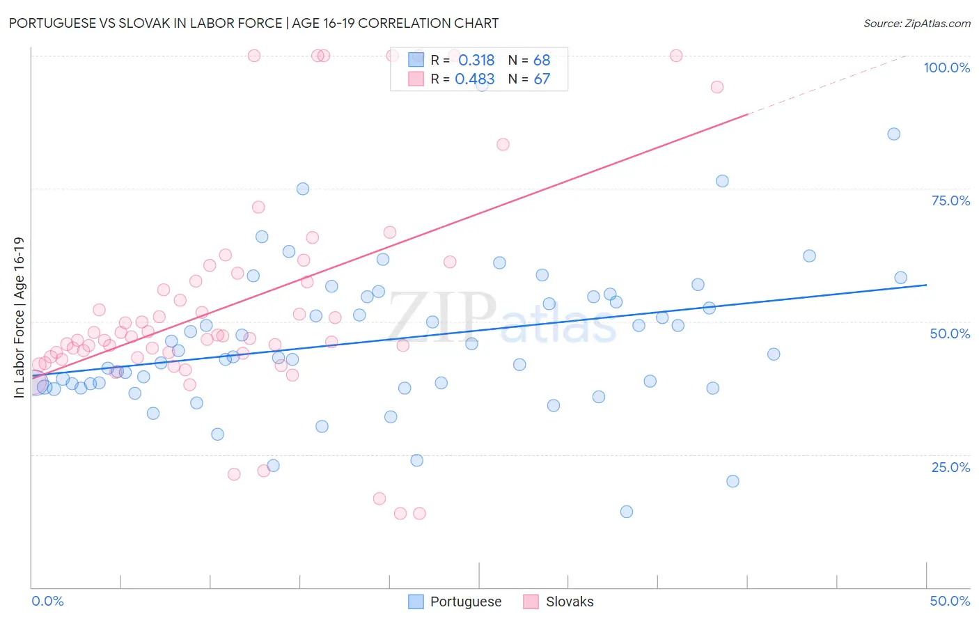 Portuguese vs Slovak In Labor Force | Age 16-19
