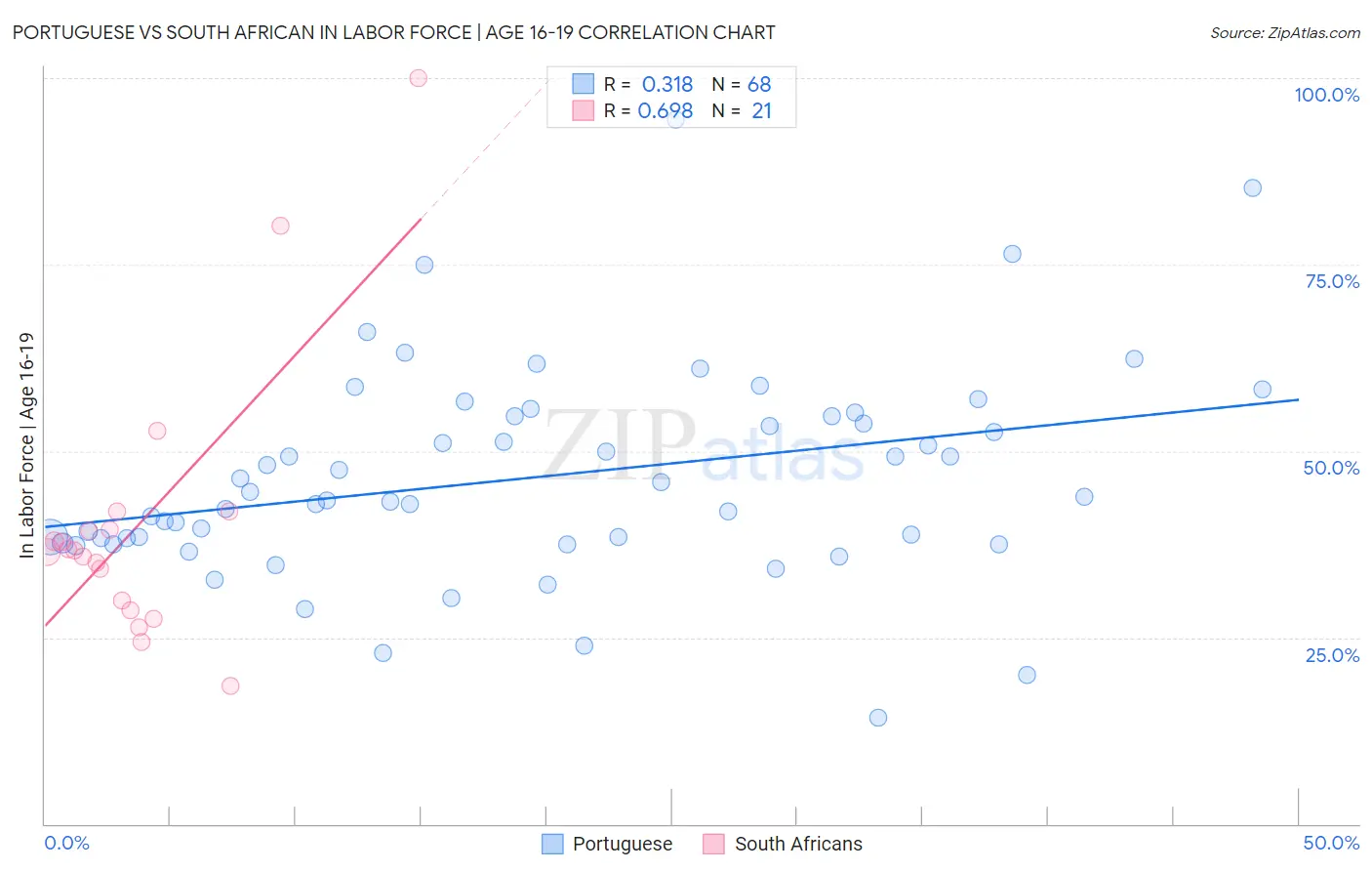 Portuguese vs South African In Labor Force | Age 16-19