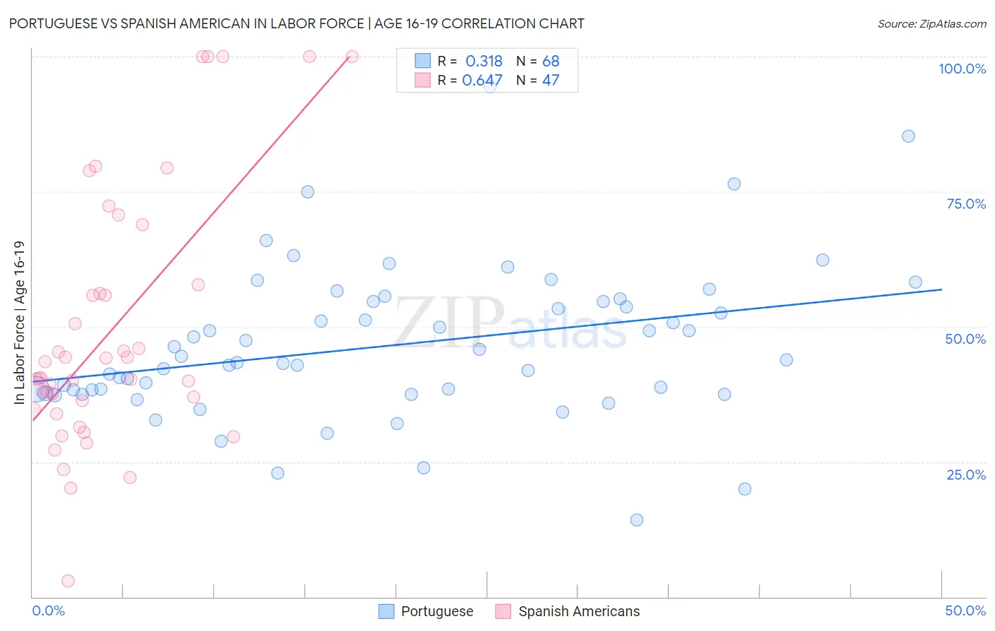 Portuguese vs Spanish American In Labor Force | Age 16-19