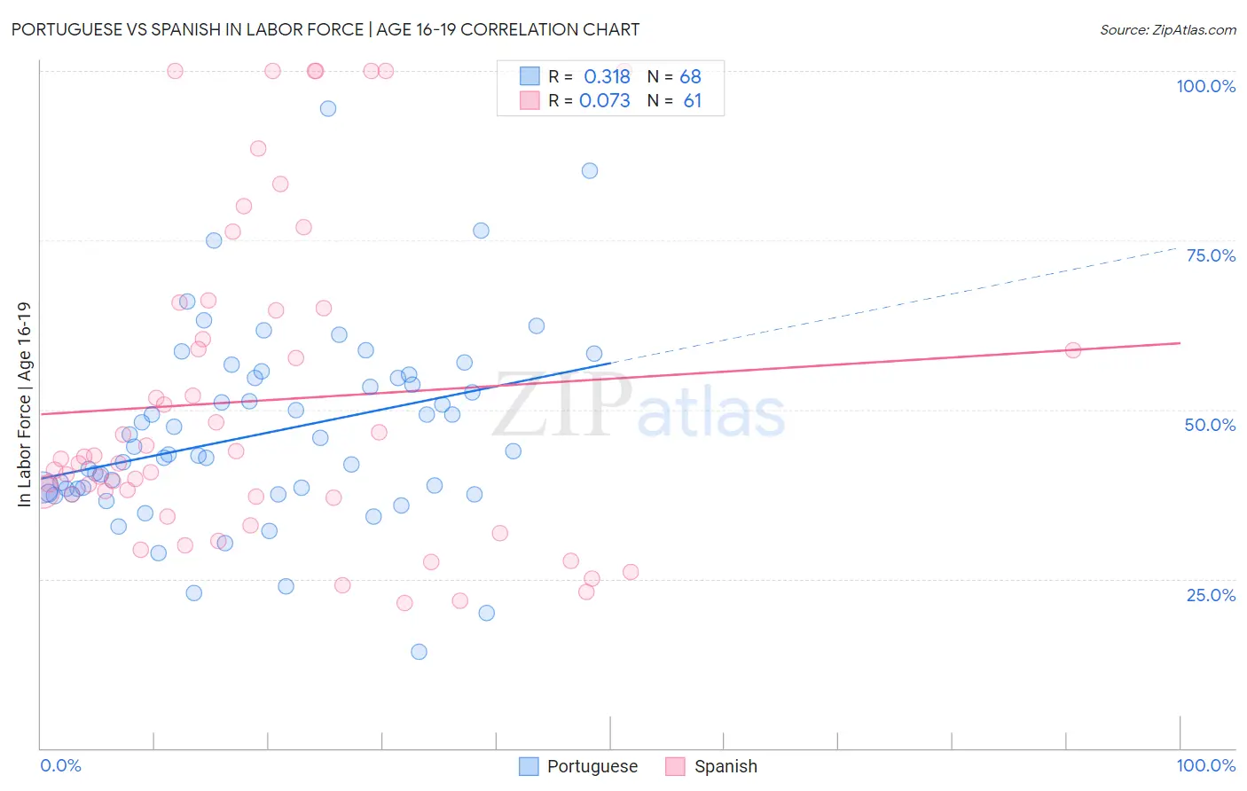 Portuguese vs Spanish In Labor Force | Age 16-19