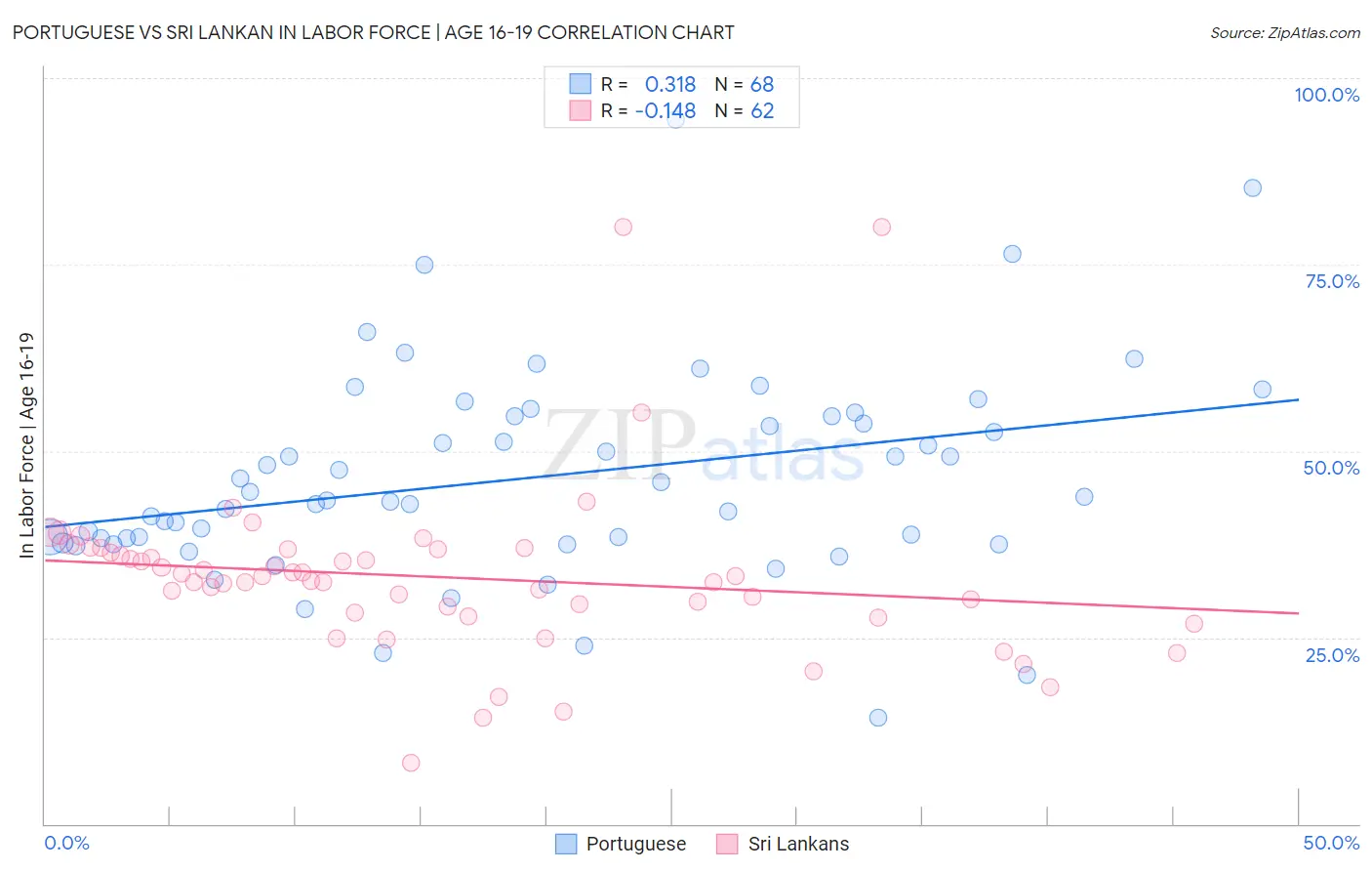 Portuguese vs Sri Lankan In Labor Force | Age 16-19