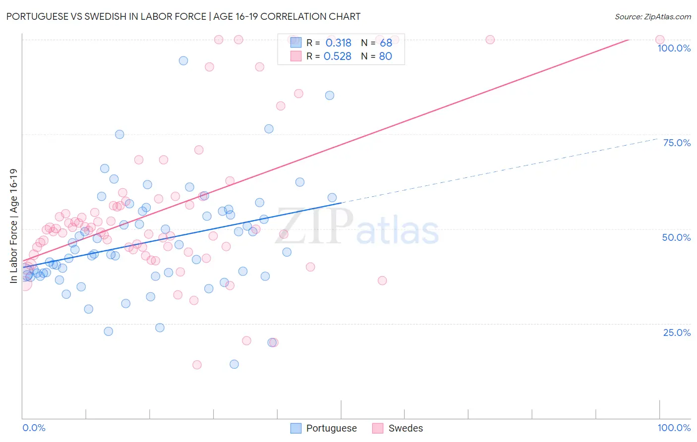 Portuguese vs Swedish In Labor Force | Age 16-19