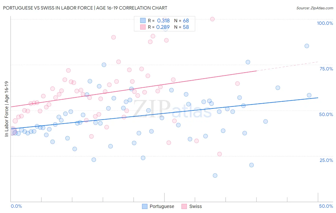 Portuguese vs Swiss In Labor Force | Age 16-19