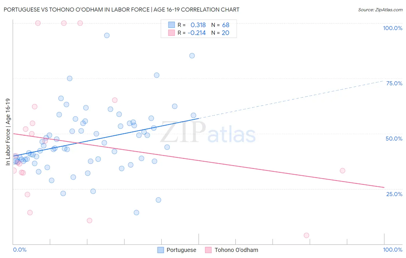 Portuguese vs Tohono O'odham In Labor Force | Age 16-19