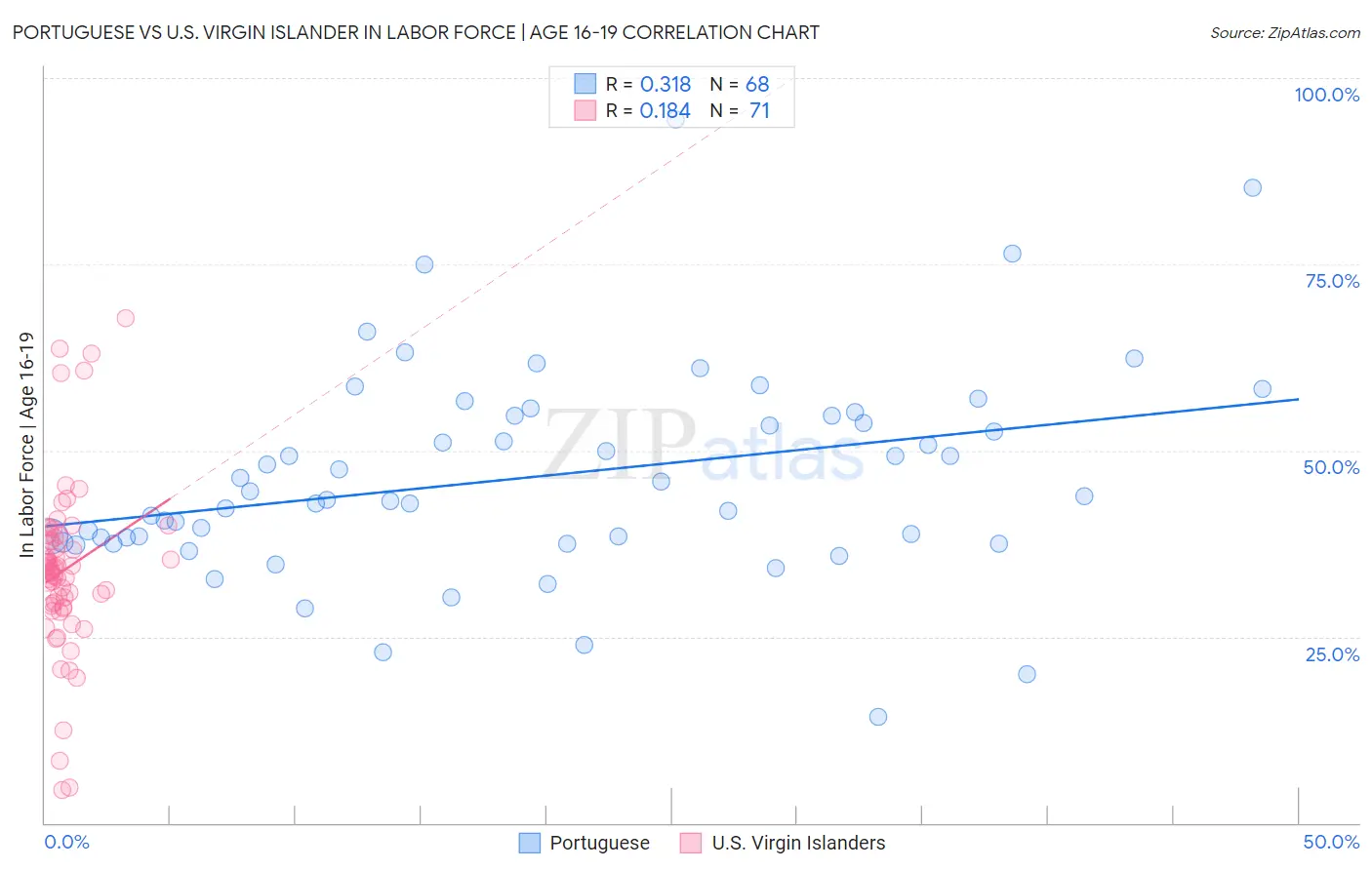 Portuguese vs U.S. Virgin Islander In Labor Force | Age 16-19