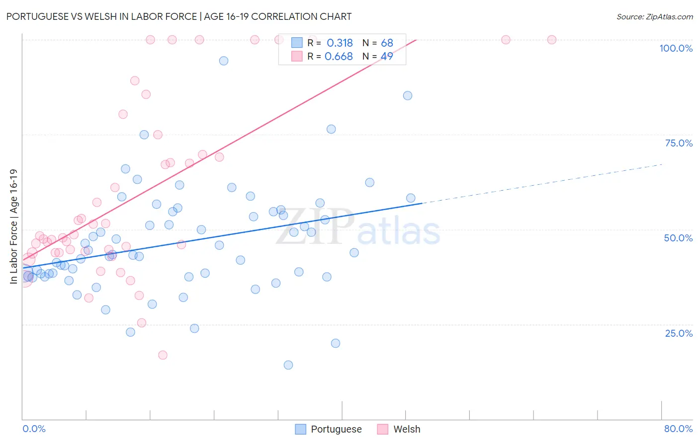 Portuguese vs Welsh In Labor Force | Age 16-19