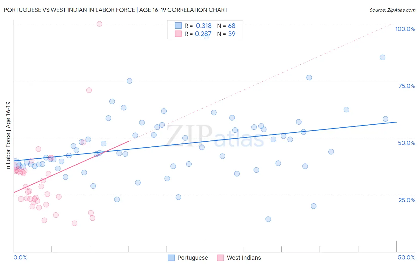 Portuguese vs West Indian In Labor Force | Age 16-19