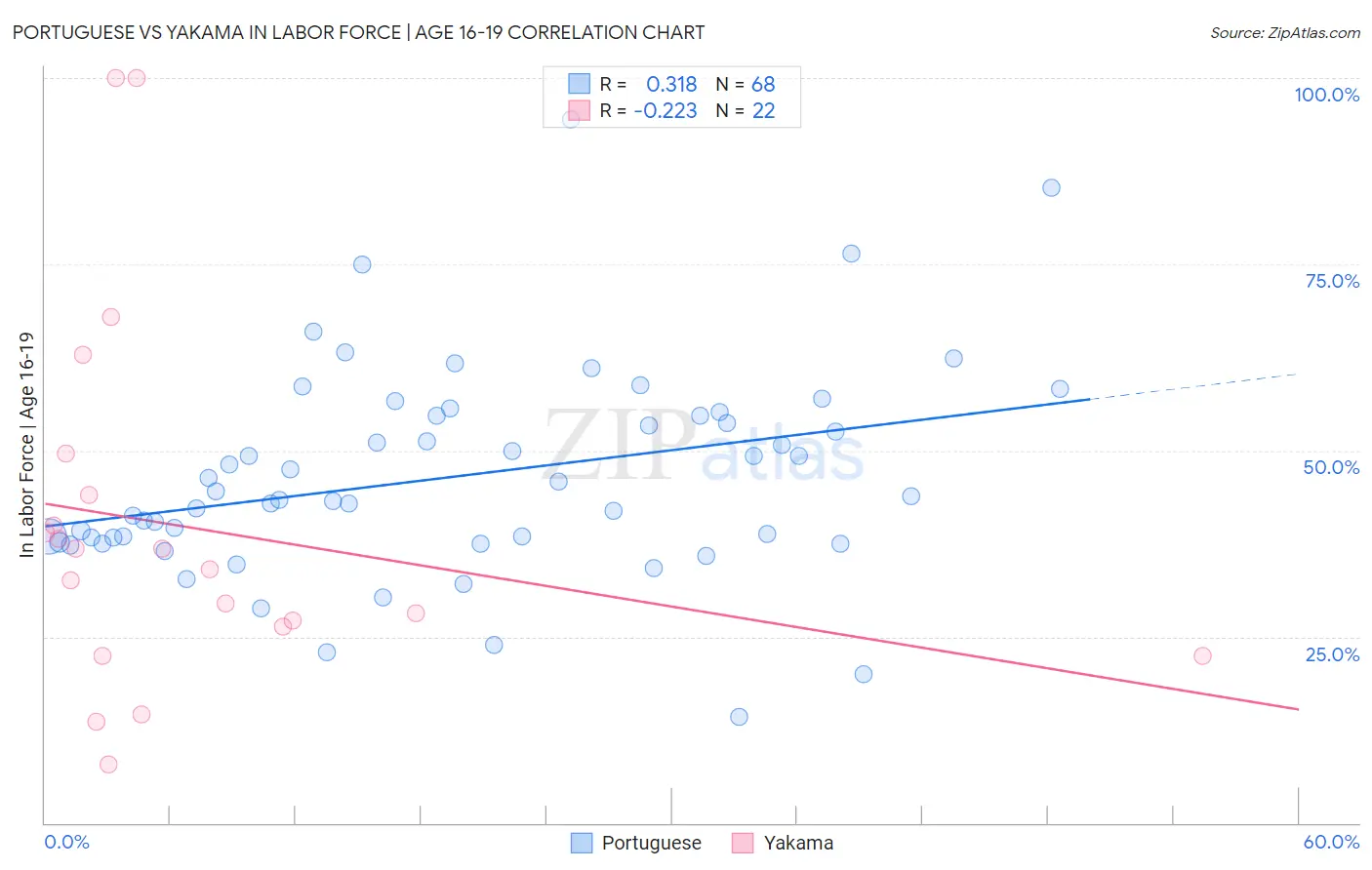 Portuguese vs Yakama In Labor Force | Age 16-19