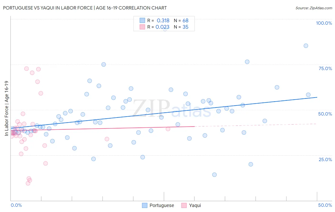 Portuguese vs Yaqui In Labor Force | Age 16-19