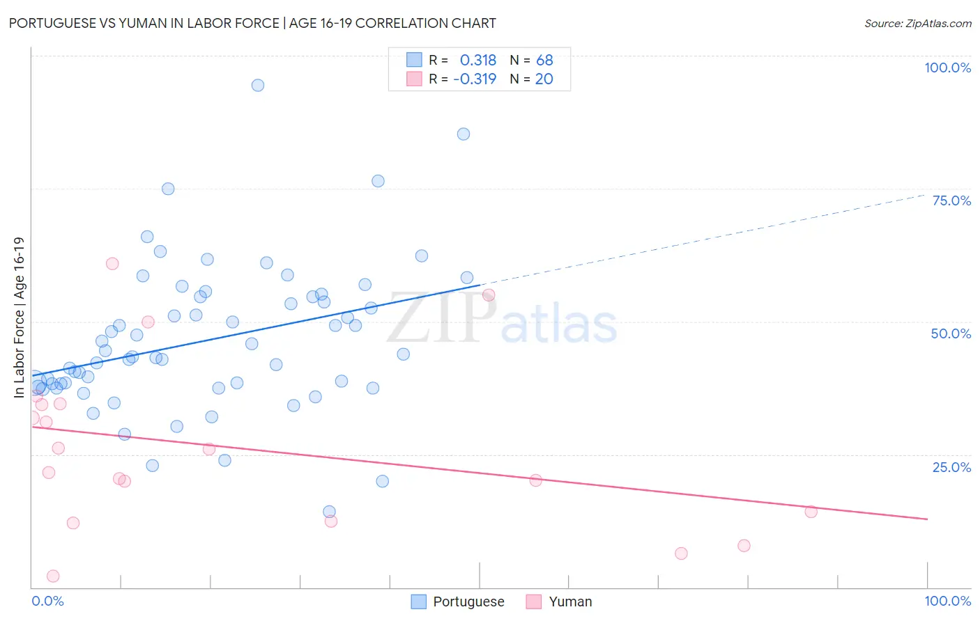 Portuguese vs Yuman In Labor Force | Age 16-19