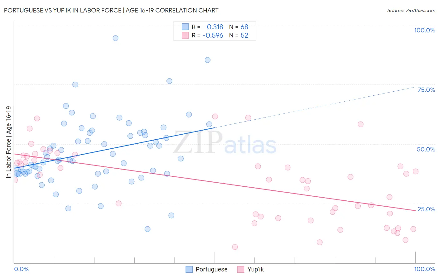 Portuguese vs Yup'ik In Labor Force | Age 16-19
