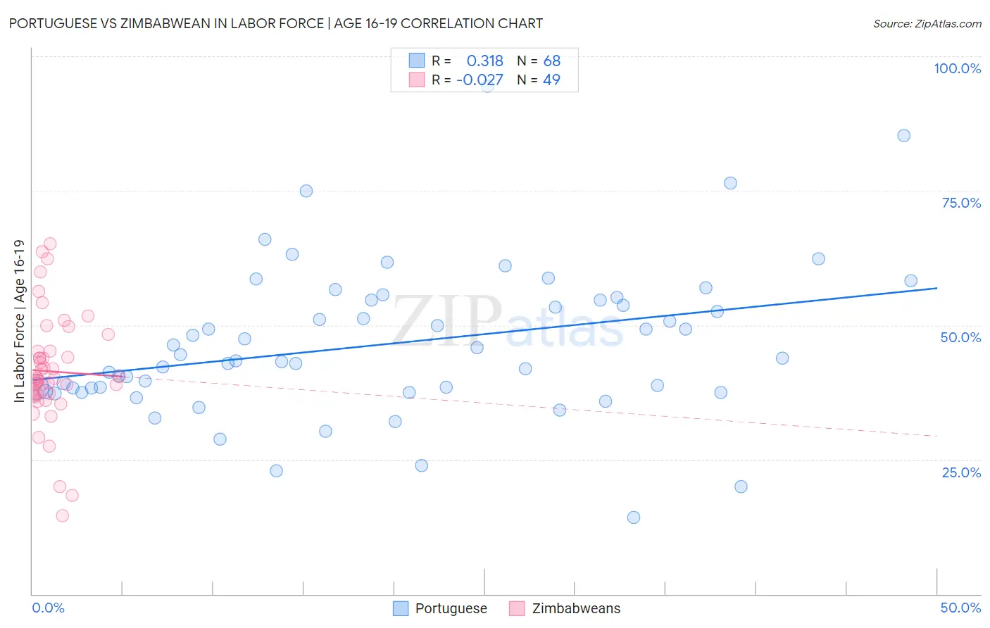 Portuguese vs Zimbabwean In Labor Force | Age 16-19