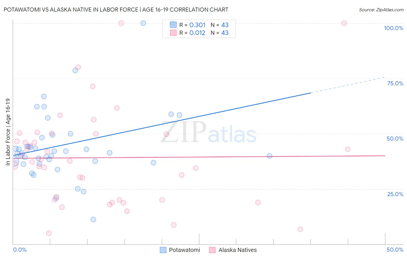 Potawatomi vs Alaska Native In Labor Force | Age 16-19