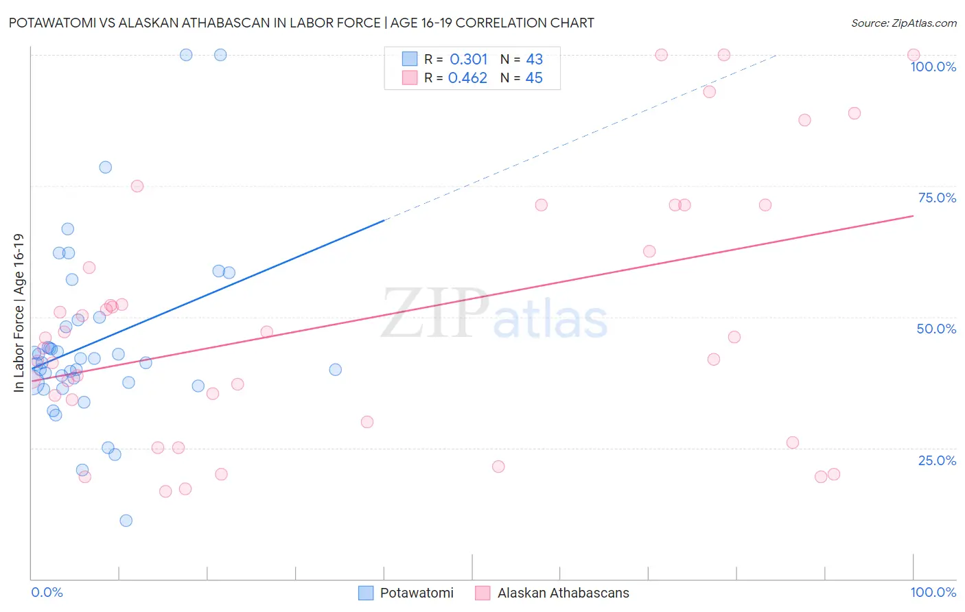 Potawatomi vs Alaskan Athabascan In Labor Force | Age 16-19