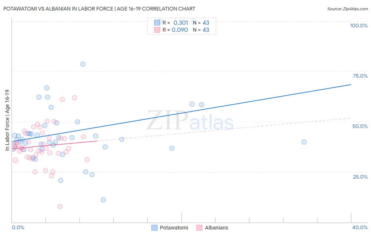 Potawatomi vs Albanian In Labor Force | Age 16-19