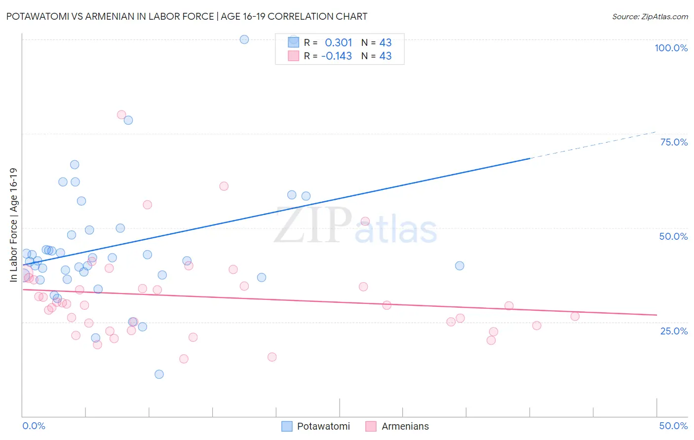 Potawatomi vs Armenian In Labor Force | Age 16-19