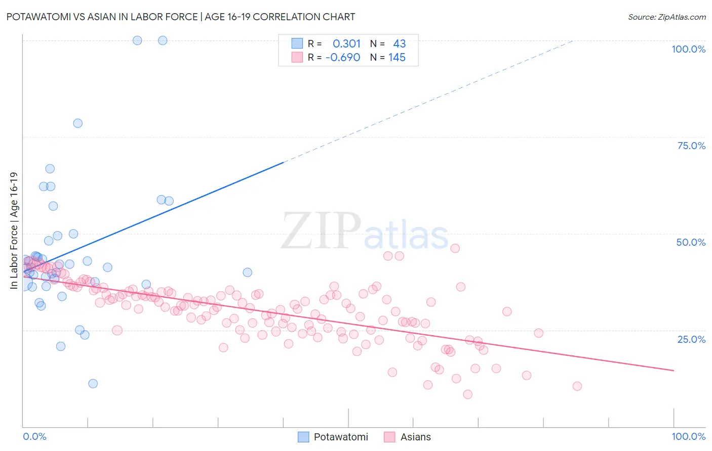 Potawatomi vs Asian In Labor Force | Age 16-19