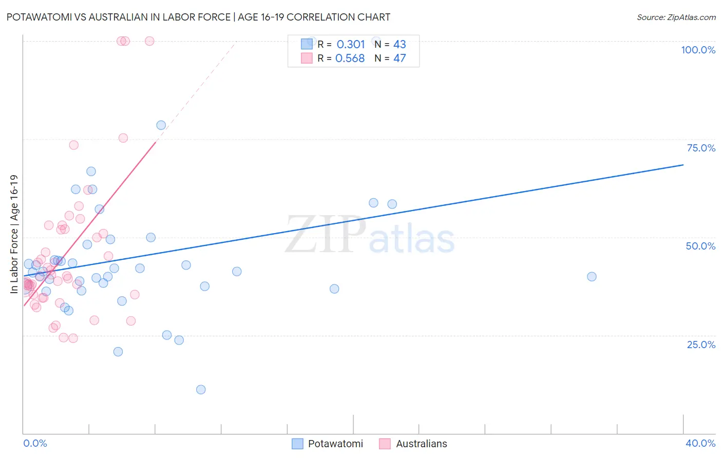 Potawatomi vs Australian In Labor Force | Age 16-19